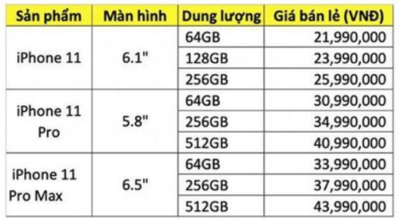 Giá iPhone 11 về Việt Nam: Rẻ nhất 21,99 triệu, đắt nhất 43,99 triệu đồng