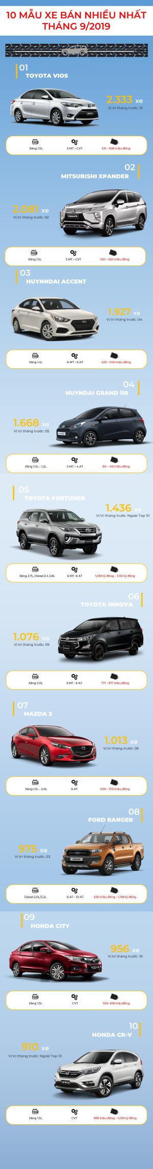 Top 10 mẫu xe bán chạy nhất Việt Nam trong tháng 9/2019